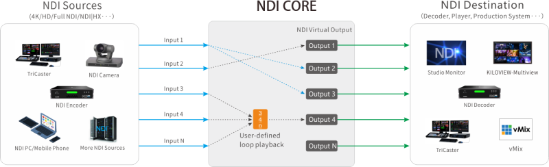 Kiloview NDI CORE Max 64 - Turnkey Solution (64 Eingänge, 10GbE)